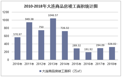2018年大連房地產開發(fā)投資、施工、銷售情況及價格走勢分析