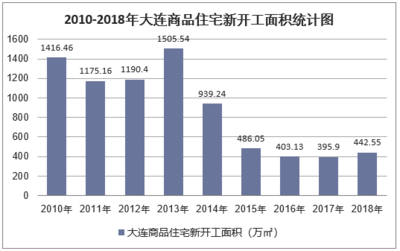 2018年大連房地產(chǎn)開發(fā)投資、施工、銷售情況及價格走勢分析